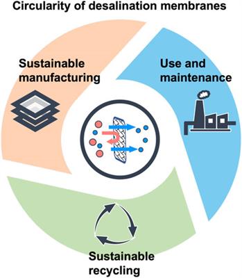 Trends and future outlooks in circularity of desalination membrane materials